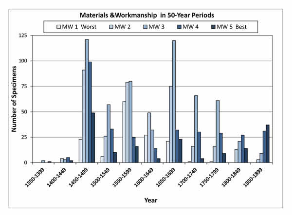 Distribution of M&W grades by half century